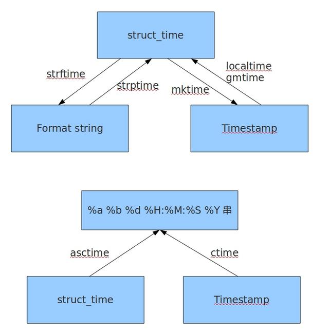 python 当前时间的前一天_python中time、datetime模块的使用