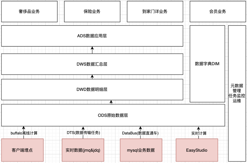 京东小程序数据中心架构设计与最佳实践_数据分析_08