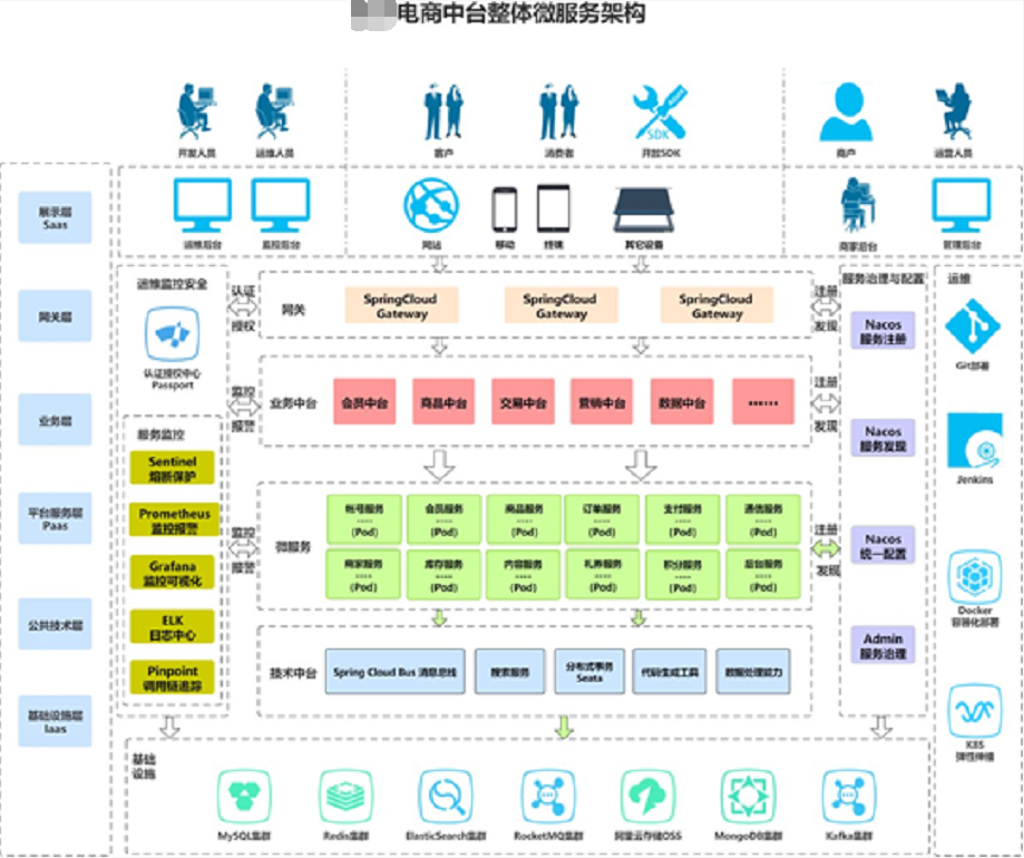 这款Alibaba SpringCloud微服务项目真香！Github标星35K+