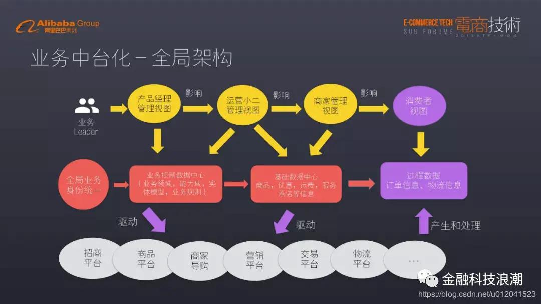 阿里巴巴的中台架构PPT告诉你，数据中后和业务中台有什么关系