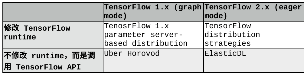 ElasticDL：蚂蚁金服开源基于 TensorFlow 的弹性分布式深度学习系统