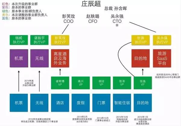 携程和去哪儿合并，对双方的一线程序员有什么影响？