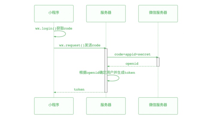 flask与js交互的示例代码_Markdown 进阶技能：用代码画时序图-CSDN博客