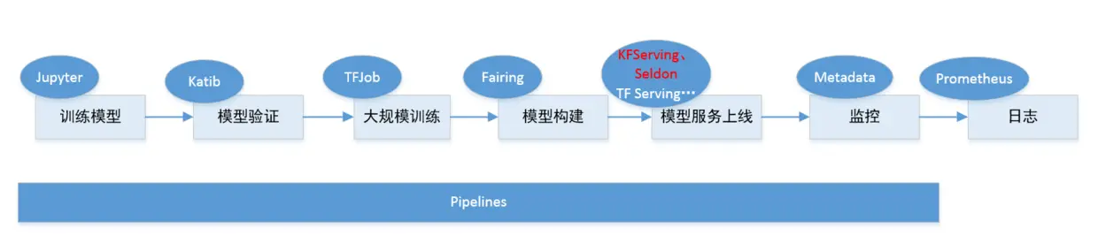 Kubeflow に基づく ML フローチャート