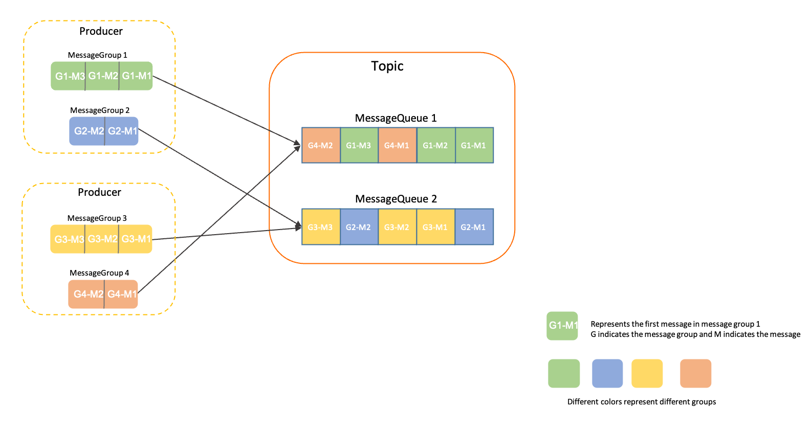 sequential storage logic