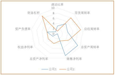 常用的數據分析圖表及方法介紹