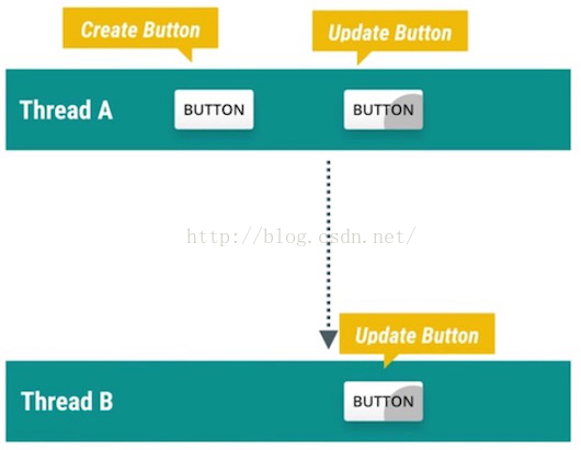 Android App卡顿慢优化之多线程优化 It Blog