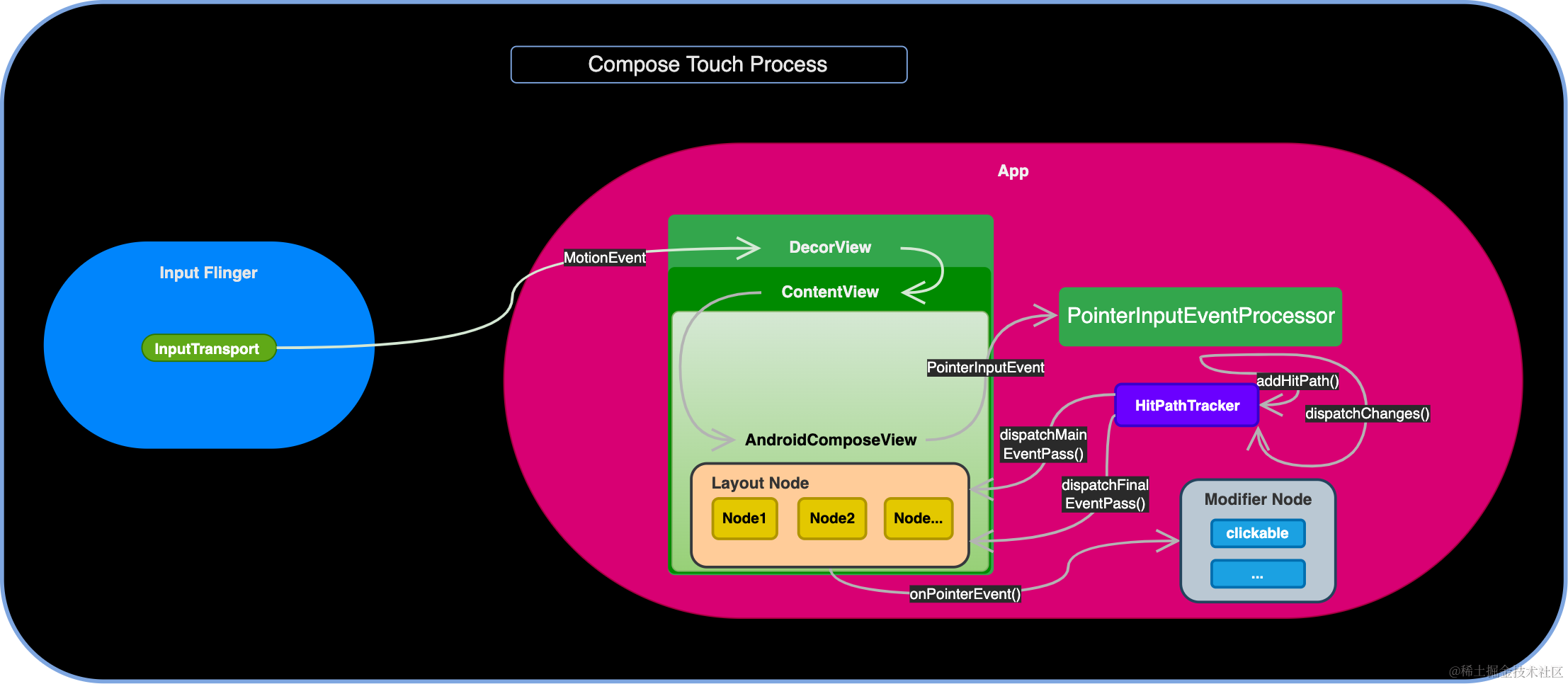 通过调用栈快速探究 Compose 中 touch 事件的处理原理