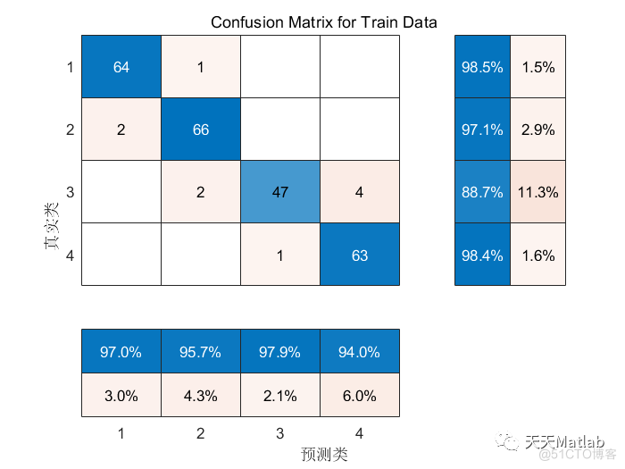 WOA-LSTM多元分类预测 | Matlab鲸鱼算法优化长短期记忆神经网络的数据分类预测_无人机_05