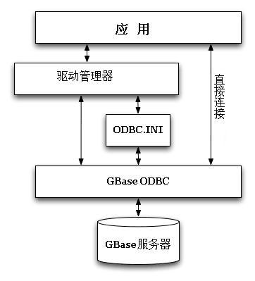 GBASE南大通用GBase 8a ODBC的安装文件