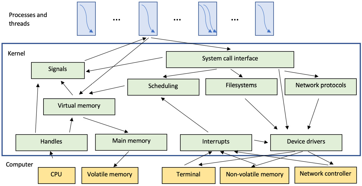 第 1 章：Linux 系统和 POSIX 标准入门_教程 posix-CSDN博客