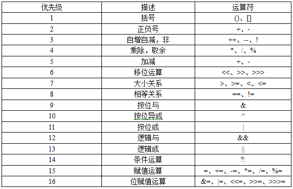 运算符的优先级