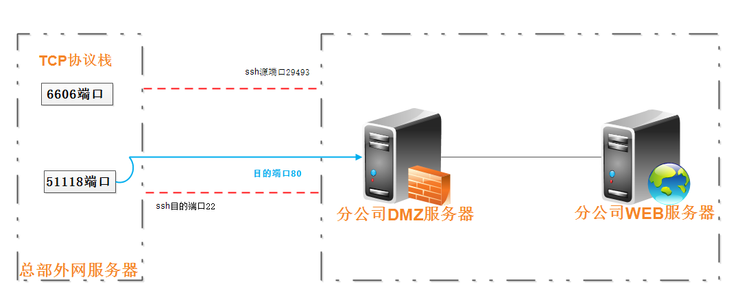 教你巧用 SSH 打通外网限制