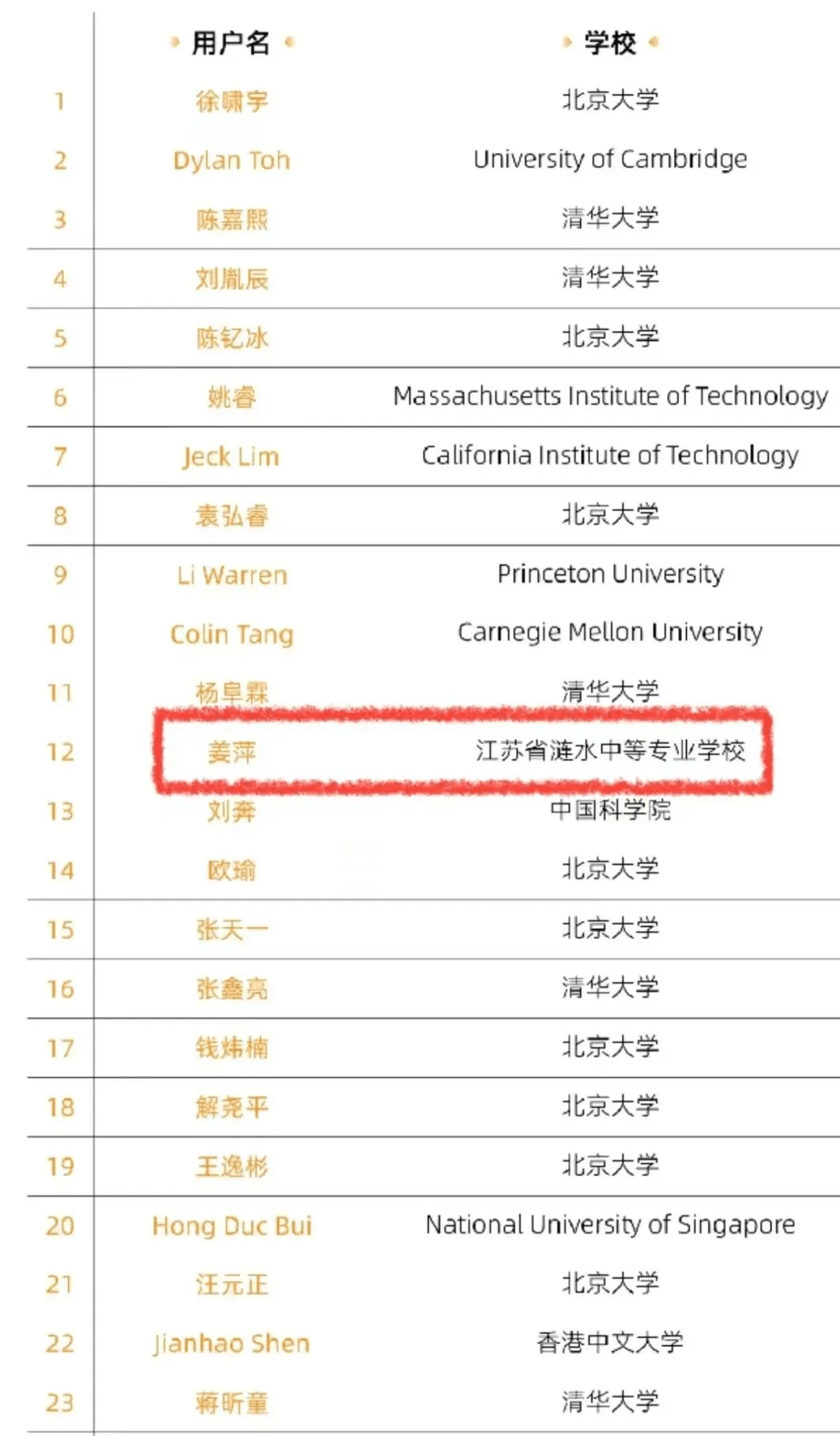 数学竞赛排行榜