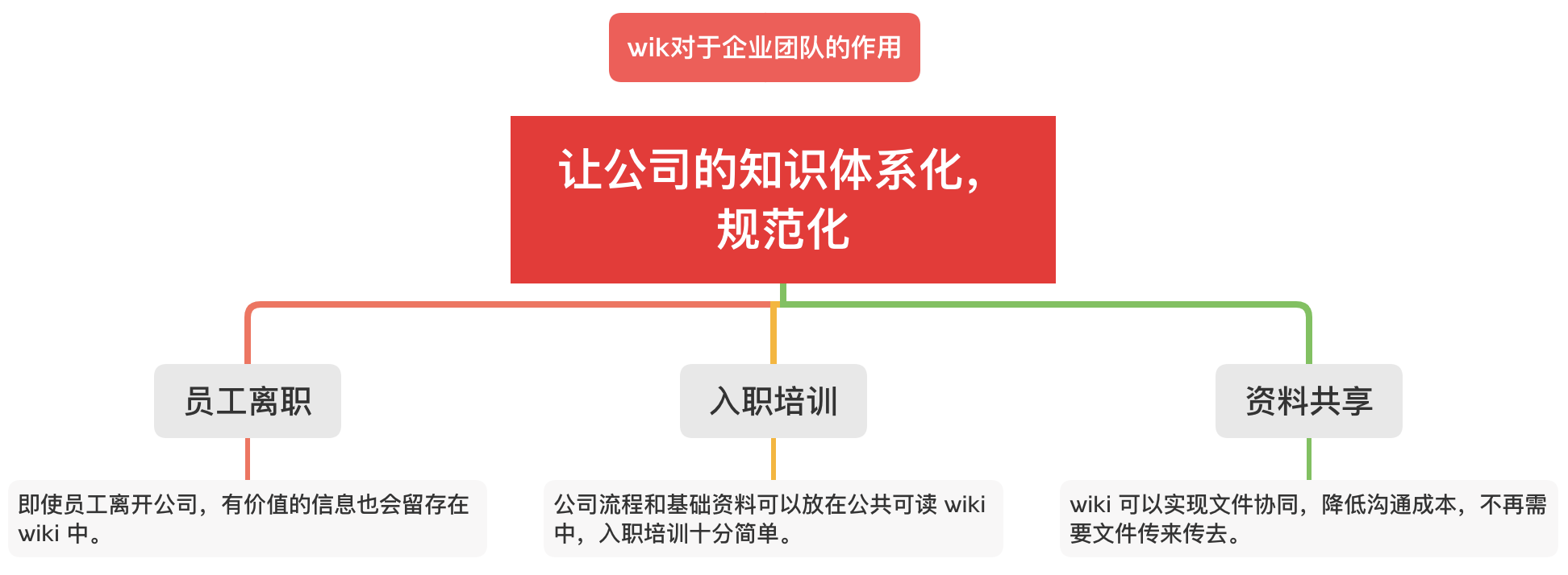 如何低成本，快速構建企業 Wiki 和團隊知識分享平臺