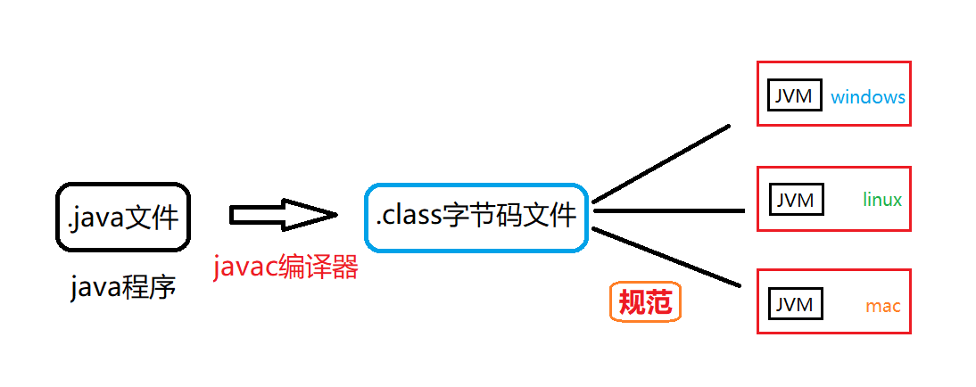 Java是如何实现“Write once, Run anywhere“ 的呢？又如何使用命令语句来运行程序呢（附面试题）？_write ...
