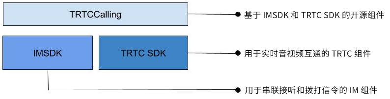 [Web端接入经验分享] 腾讯云即时通信TIM、实时音视频TRTC