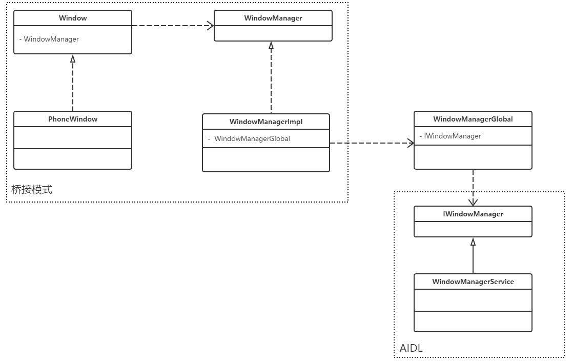 Android system service - WMS and AMS - Programmer Sought