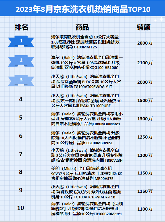 2023年8月京东洗衣机行业品牌销售排行榜（京东数据挖掘）