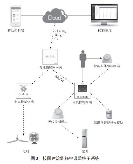 浅析基于物联网技术的校园能耗智慧监控平台的设计及应用