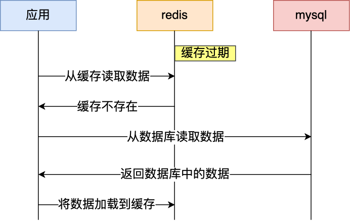 Redis的缓存雪崩,击穿,穿透的介绍