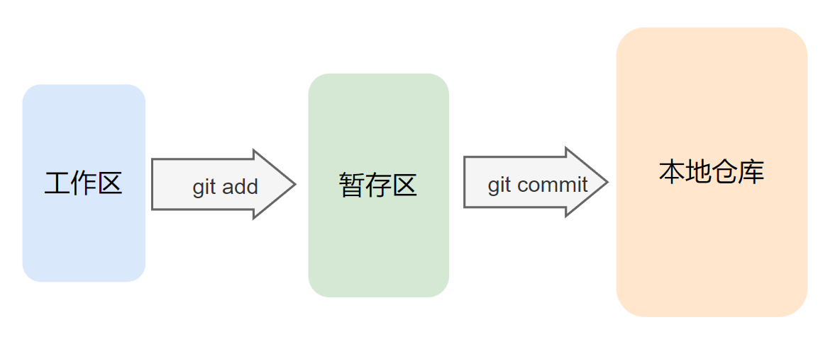 Git本地的 3 个工作区