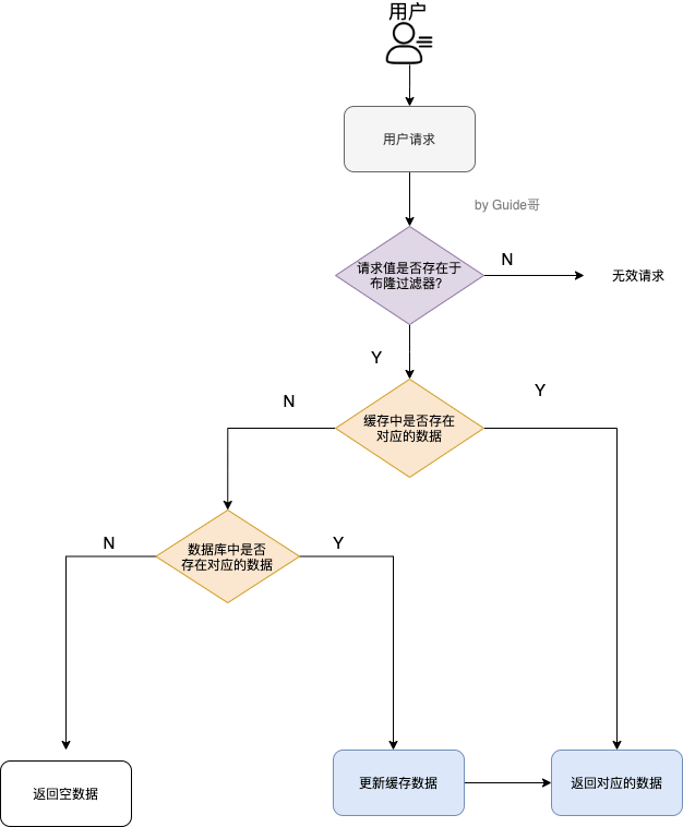 加入布隆过滤器后的缓存处理流程.79596186.png