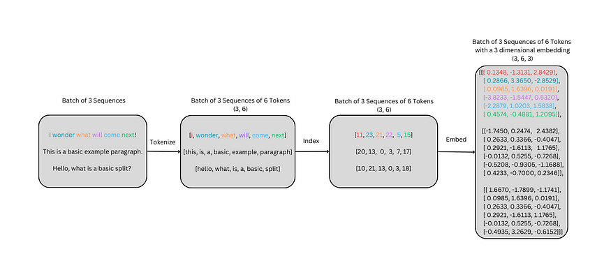 学习transformer模型-Input Embedding 嵌入层的简明介绍