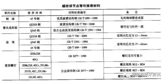 networkx设置节点的大小网架结构节点设计详解值得收藏