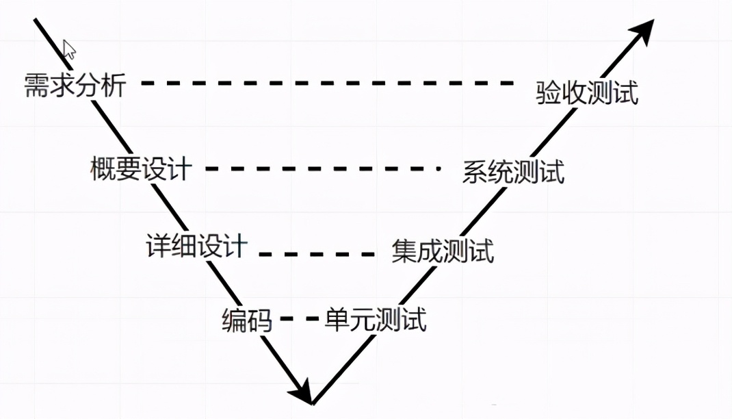 软件测试菜鸟入门攻略