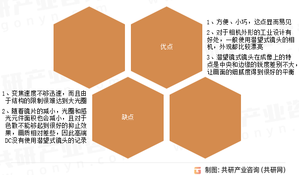 潜望式镜头特点