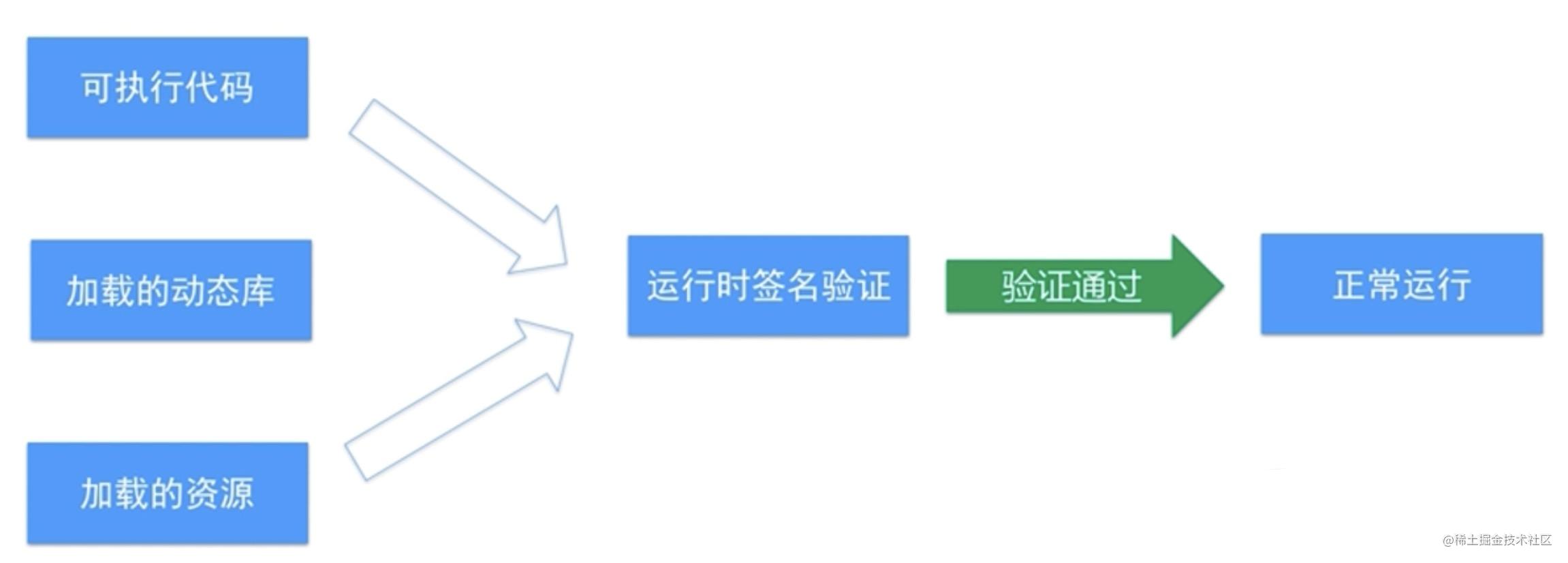 iOS系统安全机制_ios系统安全架构-CSDN博客