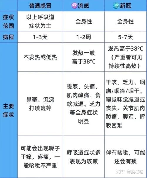 如何区分甲流、新冠和普通感冒？儿童等6类人尤其要小心