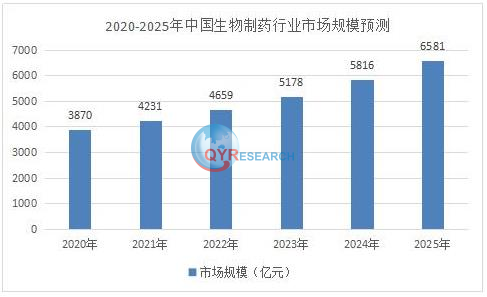 生物制品行业分析：预计2029年将达到9704亿元