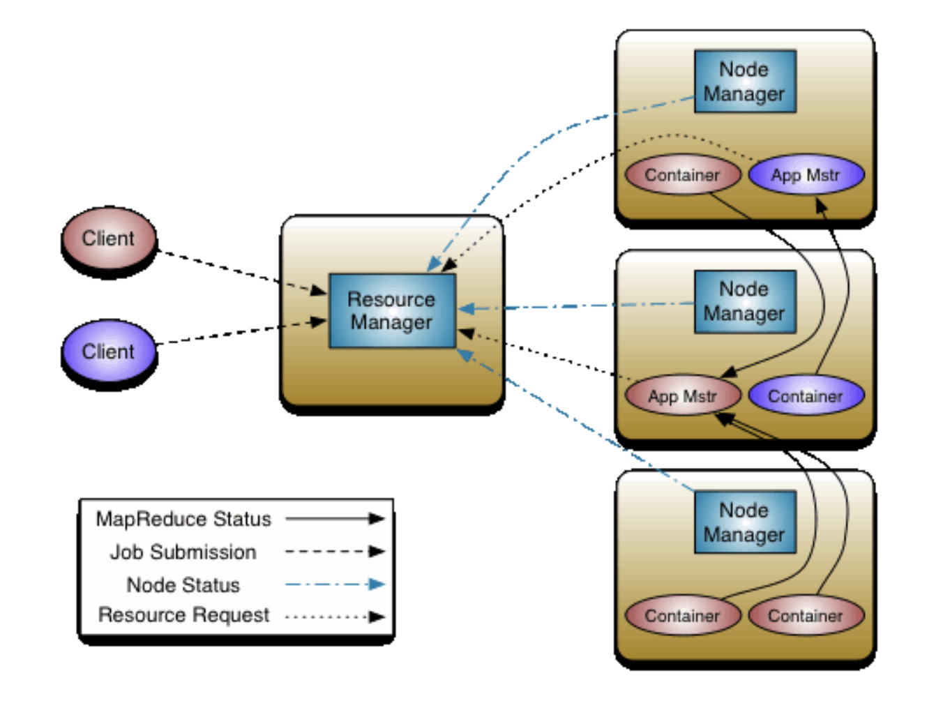 HadoopYarn作用及其优点_yarn在hadoop中的作用CSDN博客
