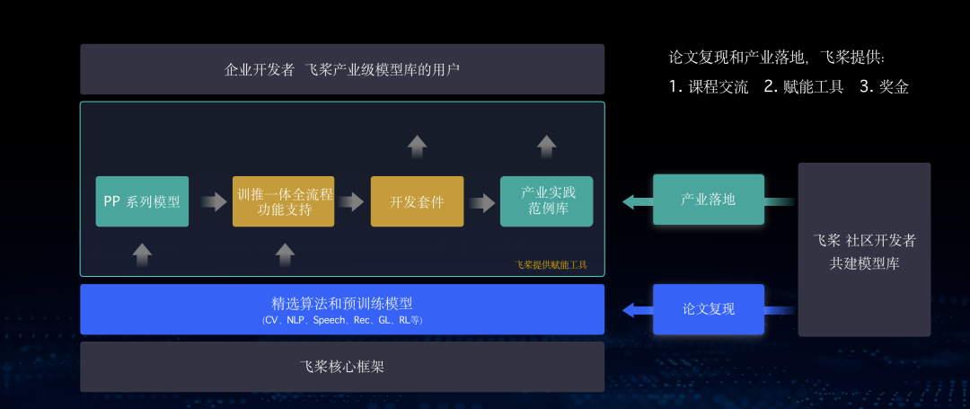 飞桨特色产业级模型库，助力AI开发与落地更简单！