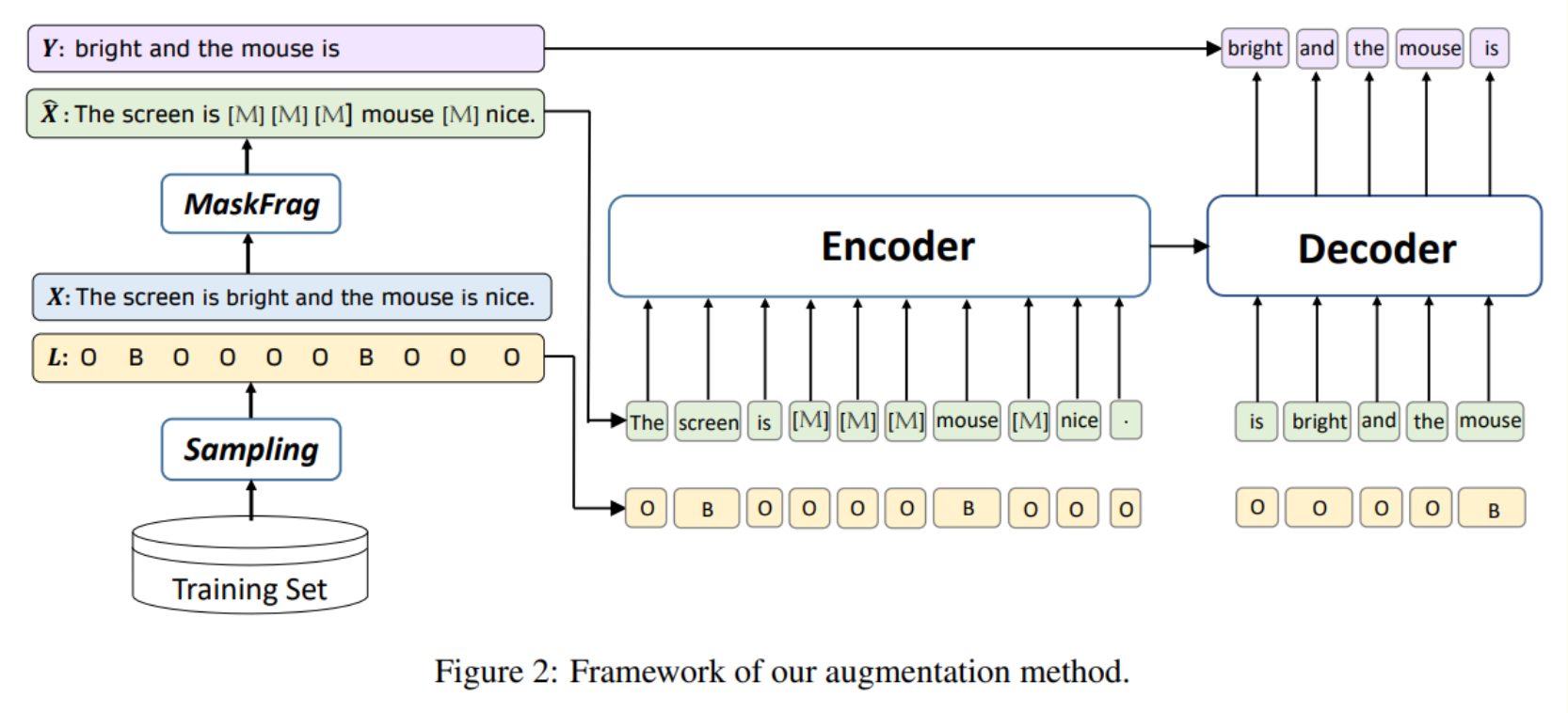 【ACL2020】Conditional Augmentation for Aspect Term Extraction via Masked Sequence-to-Sequence Generat
