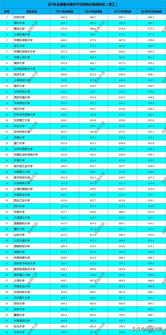 java对list里面按照分数排名近3年全国高校高考录取分数线排名600分