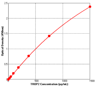 泛癌热门靶点TROP2及研究工具试剂