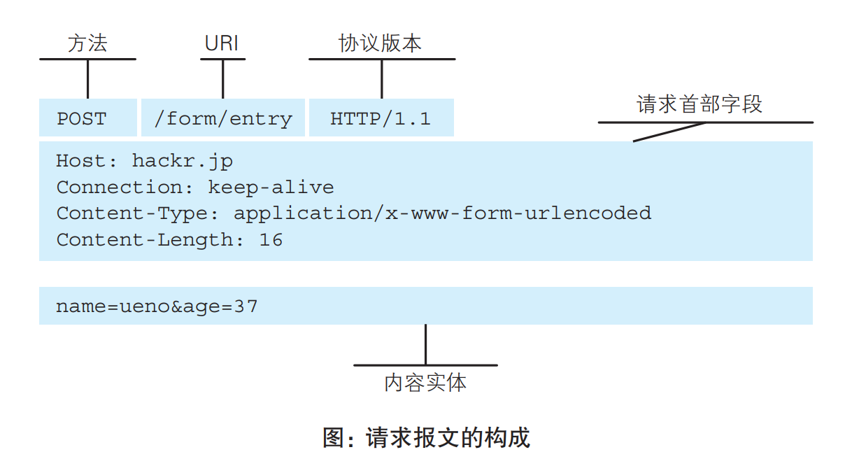 请求报文的构成