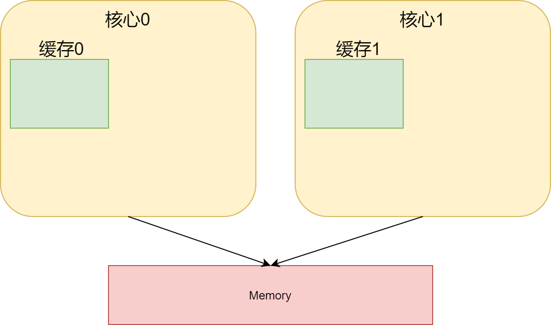 多核缓存和内存