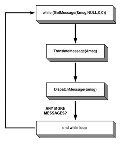 an illustration of the current WinMain