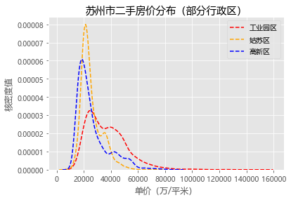 姑苏区和高新区聚集在2.2万附近