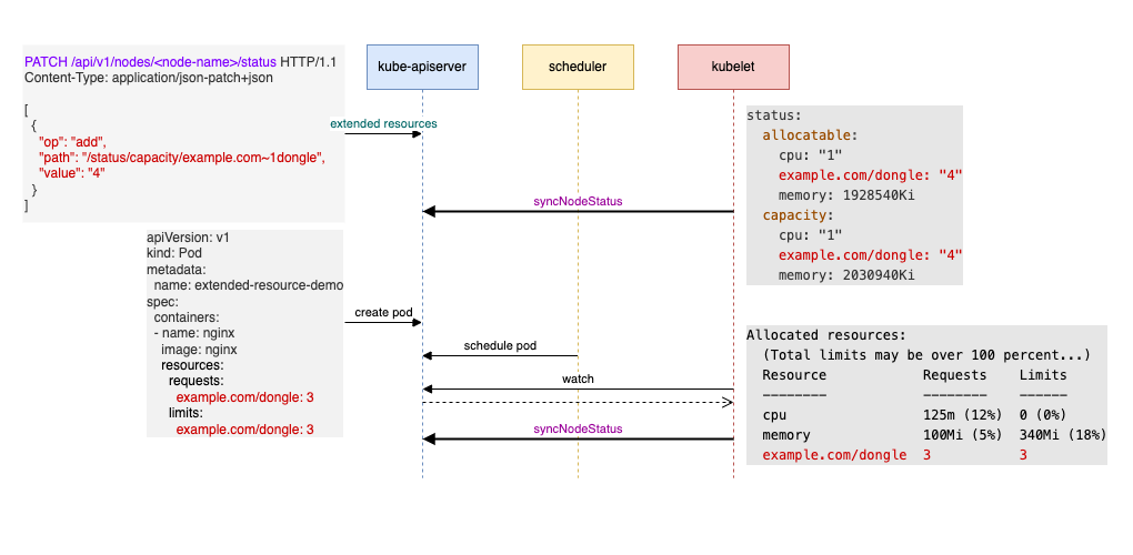 Kubernetes Extended Resource 扩展资源使用简介