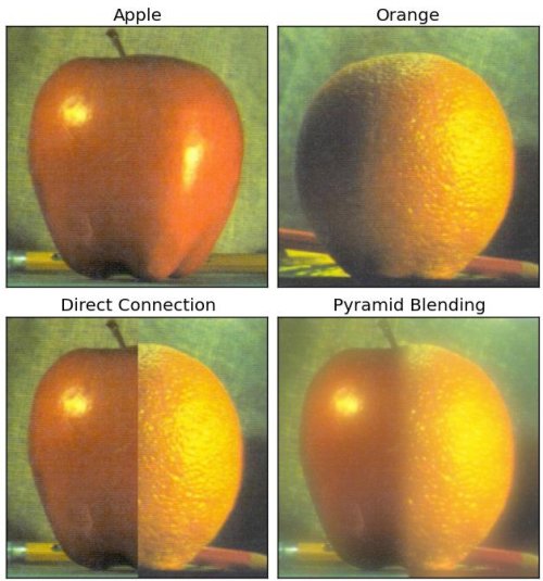 Pyramid Blending