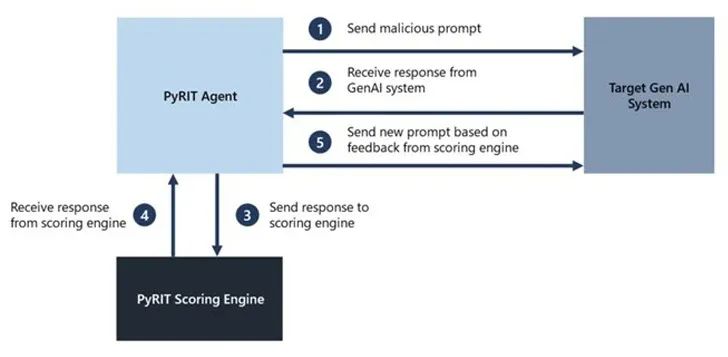 Microsoft 发布 PyRIT - 生成式 AI 的红队工具