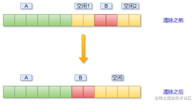 Redis删除了大量数据后，为什么内存占用还是很高？