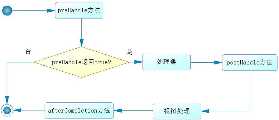 java面试题(十八)spring MVC