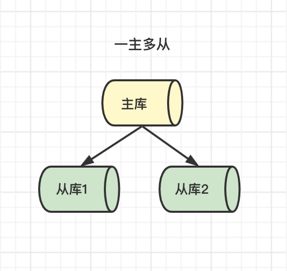 8f15432c745ece542ceca0ec99015533 - 高级程序员必知必会，一文详解MySQL主从同步原理，推荐收藏