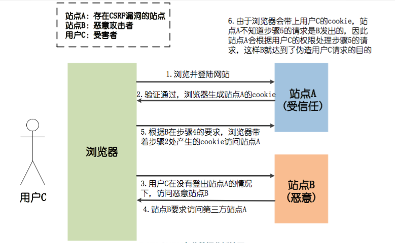 csrf